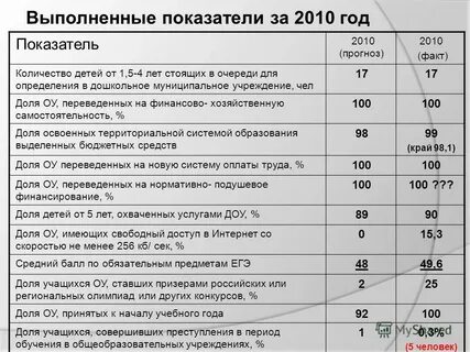Показатели выполнены
