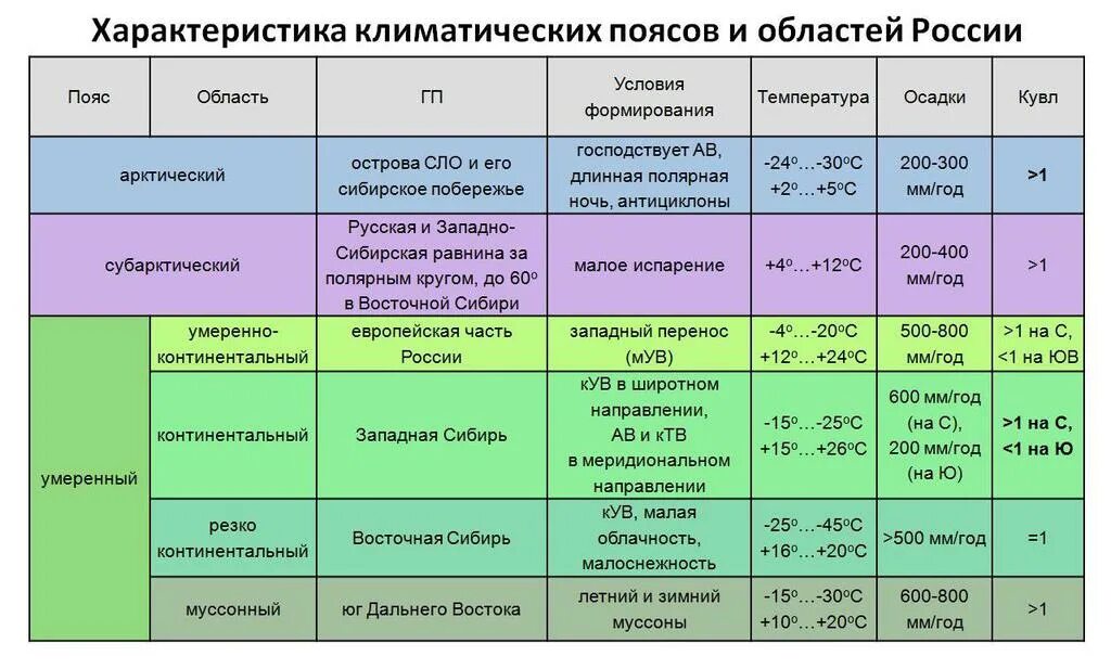 Умеренно континентальный тип климата расположен на территории. Климатические пояса и типы климата россии таблица 8. таблица климатические пояса и типы климата россии 8 класс. таблица характеристика климатических поясов россии 8 класс. характеристика климатов россии таблица 8 класс география.
