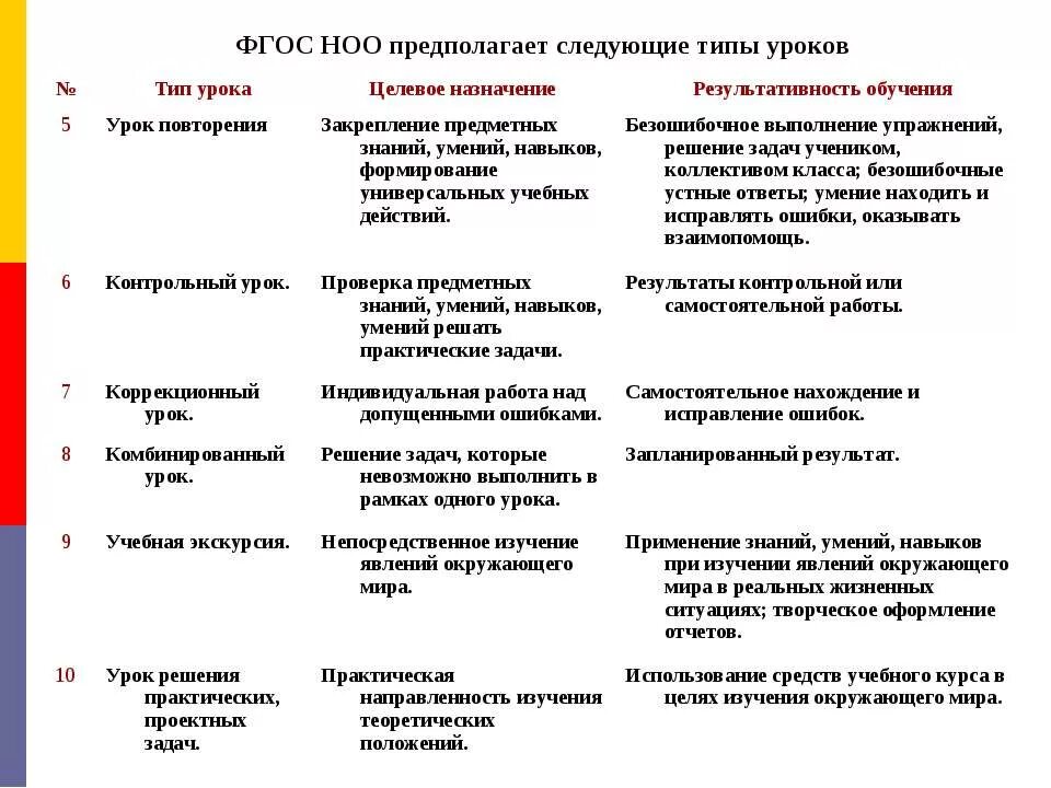 Основа уроков по фгос. Типы уроков ФГОС НОО. Типы уроков по ФГОС НОО В начальной школе. Типы уроков по ФГОС В начальной школе. Тип урока решение задач.