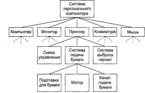 Представьте в виде схемы