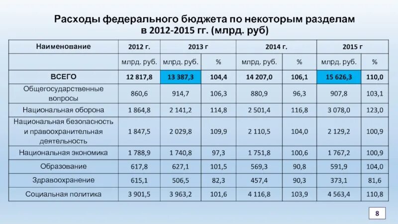 Федеральный бюджет Китая. Расходы федерального бюджета. Основные расходы федерального бюджета. Доходы бюджета Китая.