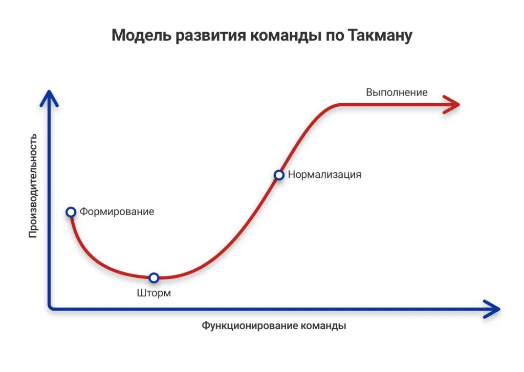 Как называется первый этап развития команды. Модель брюса такмана. модель развития команды брюса такмана. брюс такман стадии развития команды. этапы формирования команды такман.