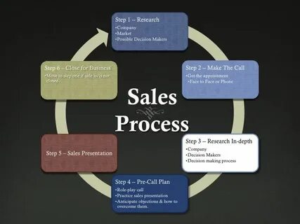 Process leads