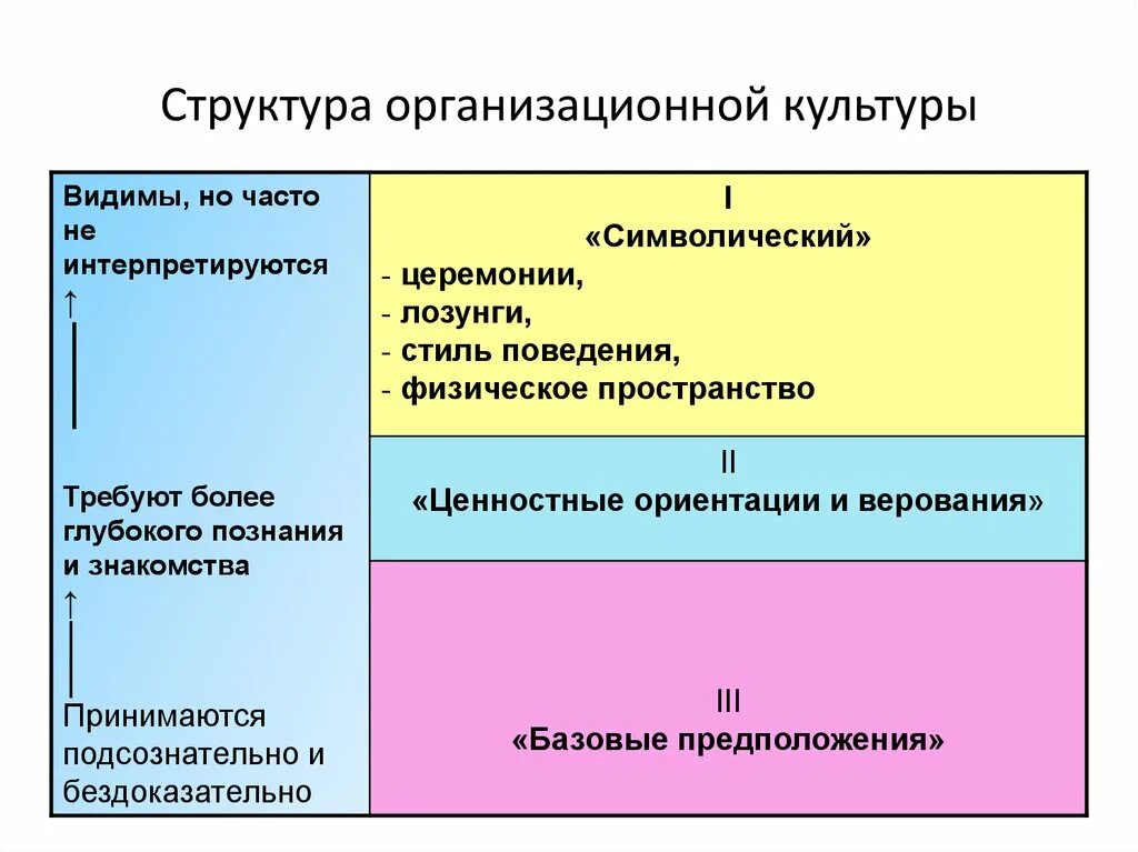 Методики организационной культуры. Структура организационной культуры. Уровни организационной культуры. Структурные компоненты организационной культуры. Уровни иерархии организационной культуры. Компонент структуру организационной культуры.