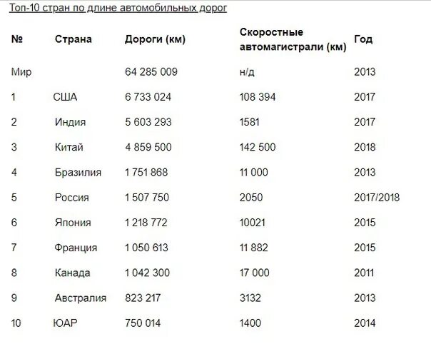 Протяженность дорог по странам