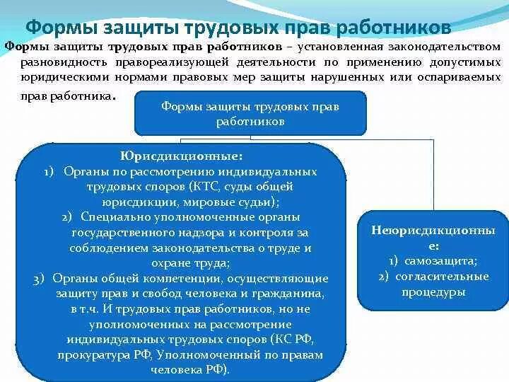 Способы защиты трудовых прав схема. Формы защиты трудовых прав работников. Формы защиты трудовых прав работников таблица. Юрисдикционная форма защиты трудовых прав.