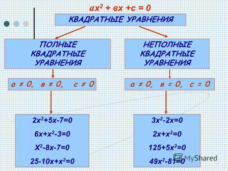 8 класс алгебра квадратные уравнения уроки. Полные и неполные квадратные уравнения 8 класс. Полное квадратное уравнение. Полнуе и не полные квадратные уравнения. Квадратные уравнения полный не полные.