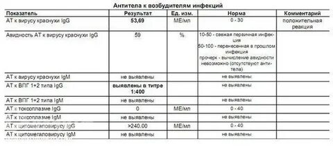 Обнаружили антитела к краснухе