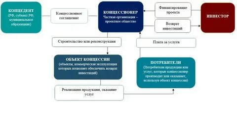 Ндс строительство объектов