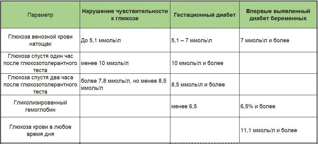 Сахар в моче у беременных 3 триместр норма. Повышение сахара при беременности 2 триместр. Норма Глюкозы в моче у беременных в 3 триместре. Сахар в моче при беременности 2 триместр. Почему у беременной после еды