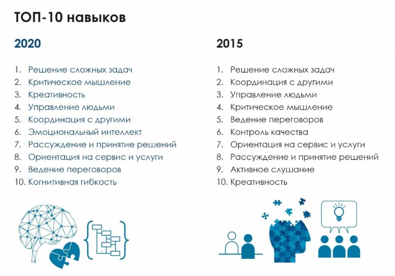 Навык профессии будущего. Топ 10 навыков. навыки топ 10 навыков 2025 года. топ 10 гибких навыков 2025 года. самые важные навыки.
