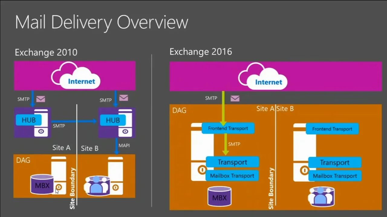 Can i exchange it. Exchange почта. exchange 2016. схема работы почты exchange. exchange mail flow rules the message.