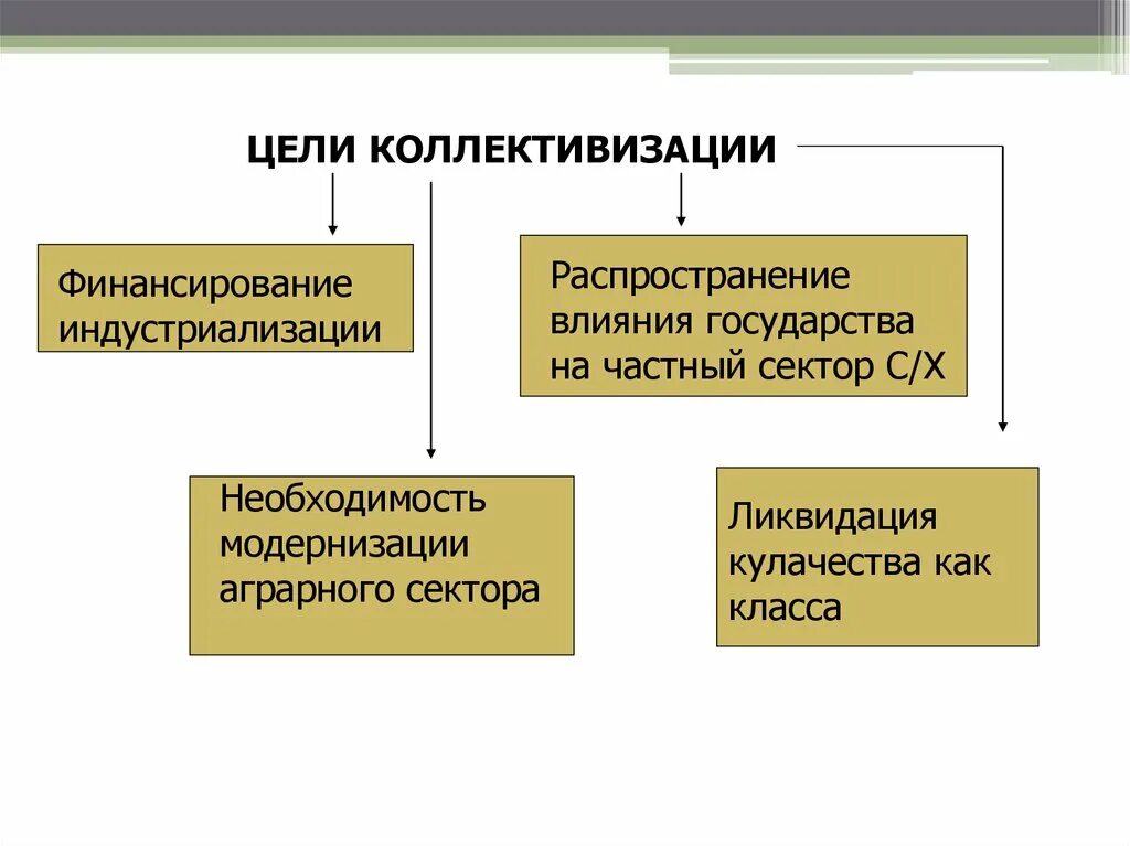 Особенности коллективизации. Распространение влияния. укрепление влияния государства на частный сектор коллективизации. распространение влияния государства сектор сх огосударствление. как частный сектор влияет на государство.
