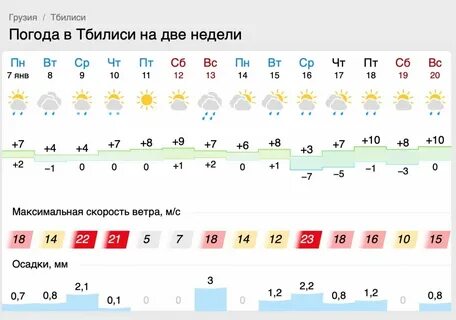 Прогноз погоды тбилисская на неделю