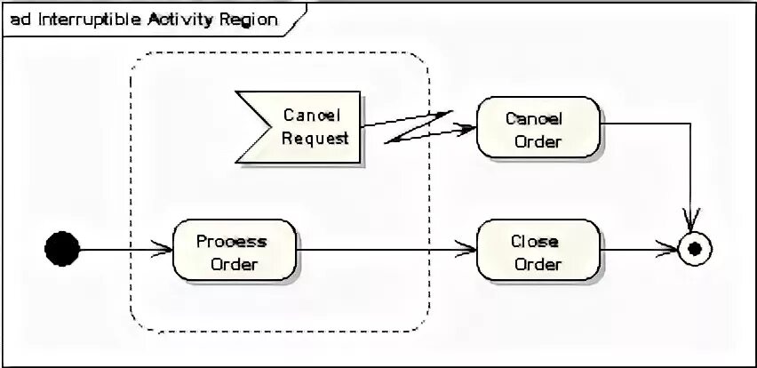 Request region. Request region
