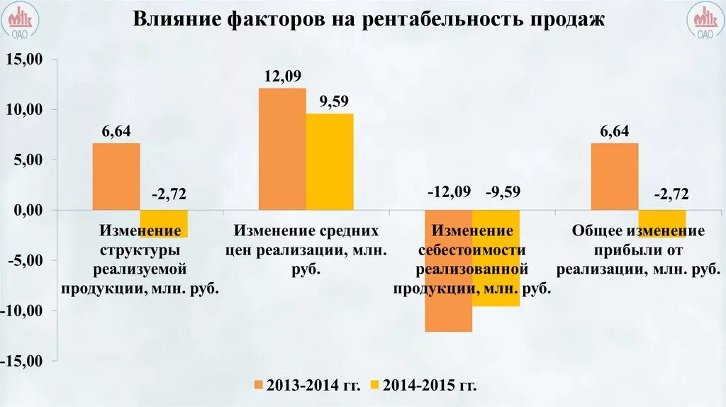 Влияние цены на производство. Влияние факторов на рентабельность. Факторы влияющие на продажи. Влияние факторов на рентабельность продаж. Факторы влияющие на рентабельность.