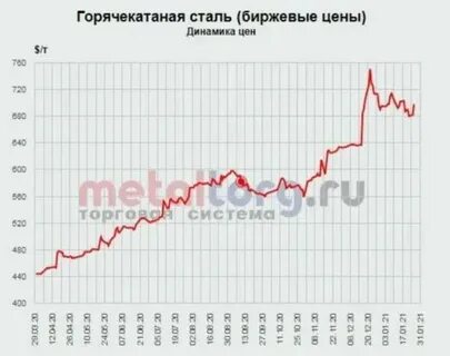 График изменения цен на металлы