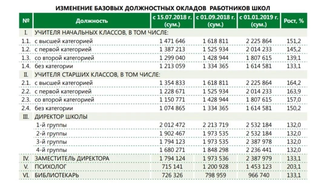 Количество ставок в школе. Ставка учителя в школе. Ставка заработной платы учителя. Оклад учителя в школе. Заработная плата учителей в Узбекистане.