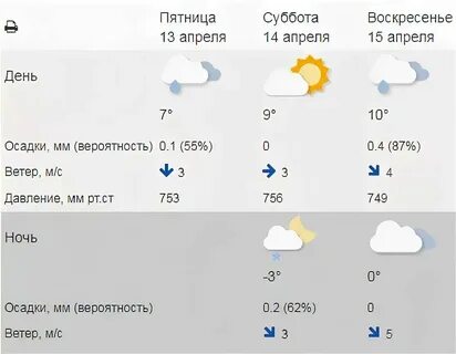 Погода на ноябрь месяц в кирове