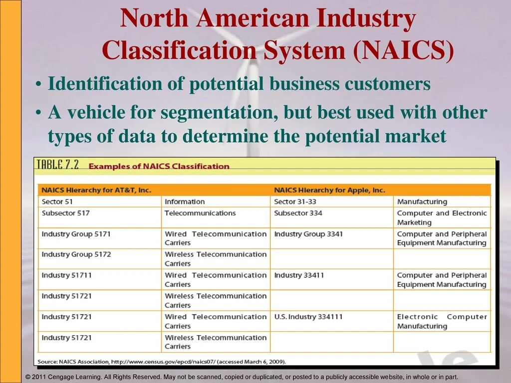 Classification system. North American industry classification System. Types of Business. Business industry. Identification Type.