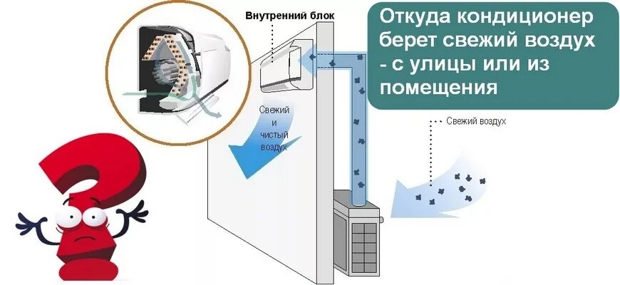 Кондиционер берет воздух с улицы или из помещения. Откуда берет воздух сплит система. Где кондиционер берет воздух. Откуда воздух в кондиционере. Влажность кондиционера