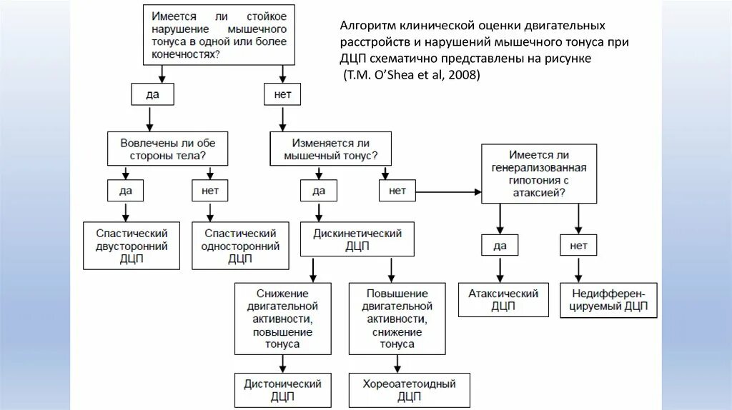 Схема клинических форм ДЦП.. Структура нарушения ДЦП. Структура двигательного дефекта при ДЦП схема. Нарушение мышечного тонуса при ДЦП. Структура дцп