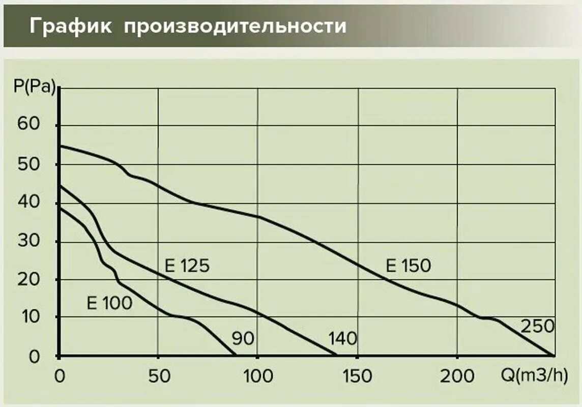 0 125 на графике. Производительность вентилятора 250. Вентилятор era Neo 5 s c MRE. График производительности. Era бытовой вентилятор диаграмма.