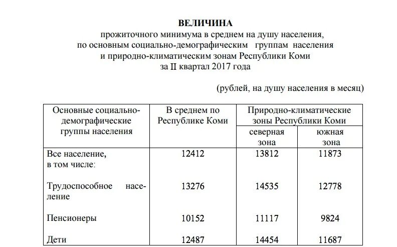 Величина прожиточного минимума в соответствии