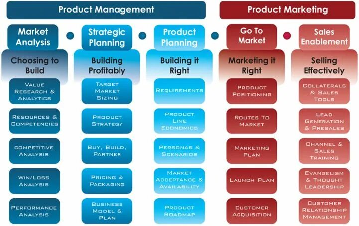 Егэ менеджмент маркетинг. Product Management. Product marketing. Product marketing Manager. План продакт маркетинг менеджера.