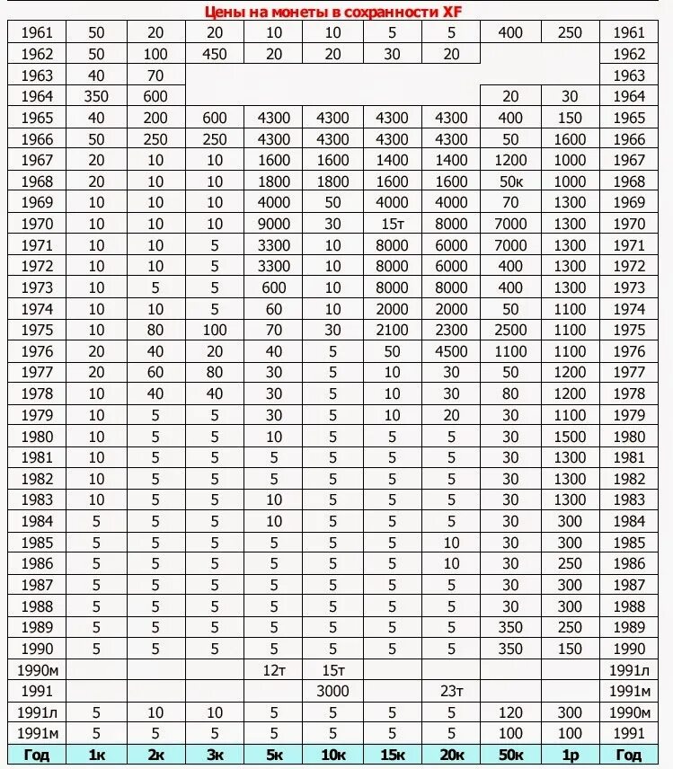 Таблица расценок монет СССР. Стоимость старых монет СССР таблица. Монеты СССР по годам таблица. Монеты СССР 1961-1991 таблица.