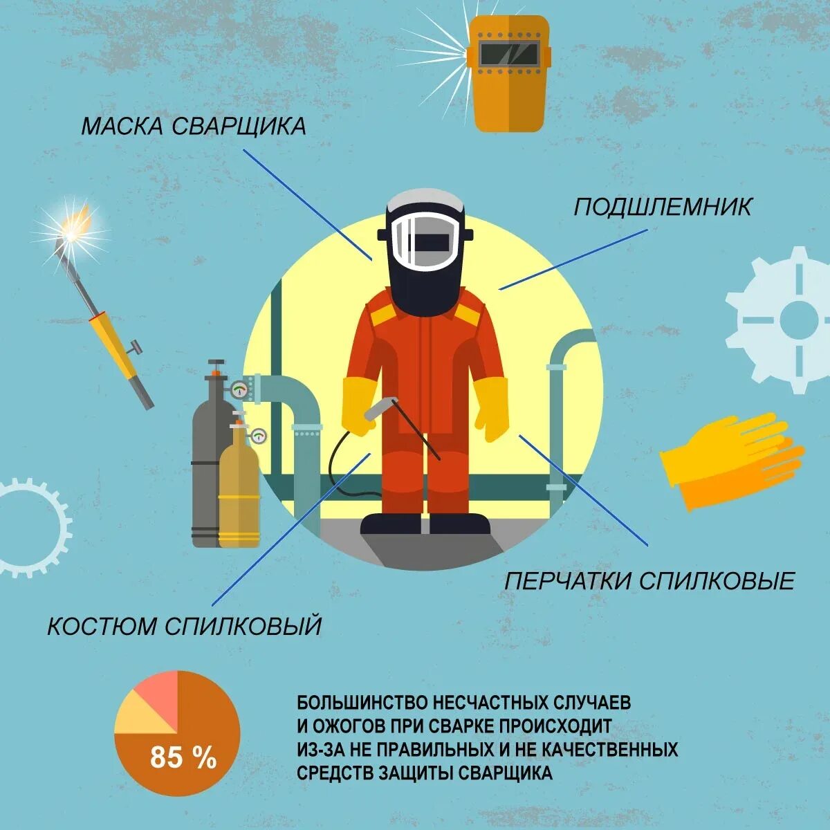 Средства защиты при выполнении сварочных работ. Средства безопасности при сварке. безопасность сварщика. техника безопасности сварка. безопасность труда при сварке.
