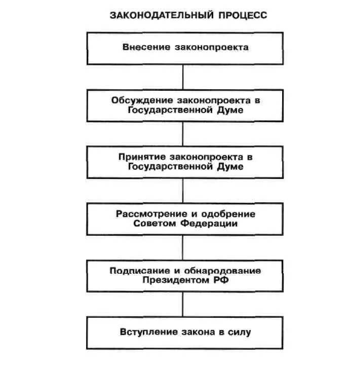 Принятие и изменение федеральных законов ведение. Принятие законов в России схема. Порядок принятия законов в РФ схема. Процедура принятия закона в РФ схема. Порядок принятия ФЗ схема.