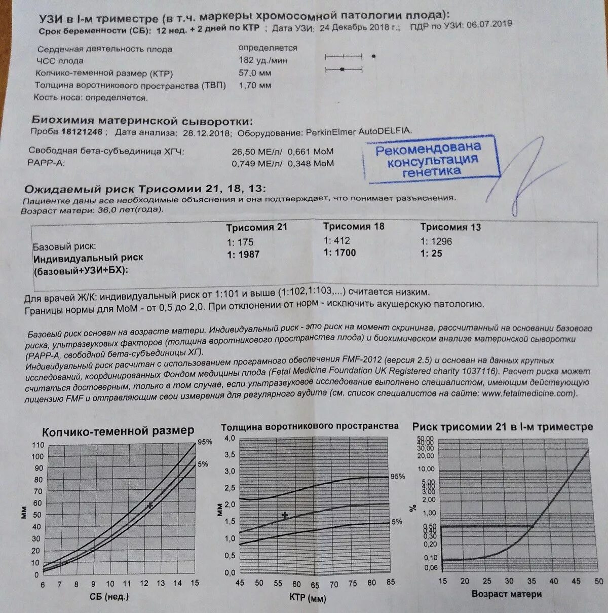 Анализ на патологию при беременности. Показатели 1 скрининга беременности норма. Биохимия материнской сыворотки в 13 недель Papp. УЗИ скрининг ТВП. Анализ при беременности на патологии 1 скрининге.