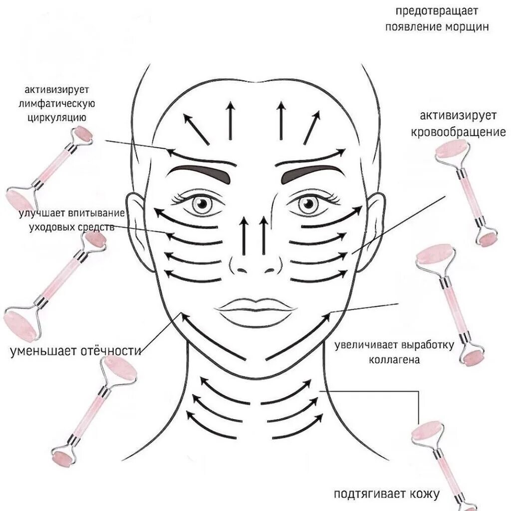 Массажные линии роликом. Массажные линии лица скребок скребок Гуаша. Массажные линии для Гуаша и роллера. Схема массажа Гуаша для лица скребком. Массажные линии для Гуаша Гуаша лица.