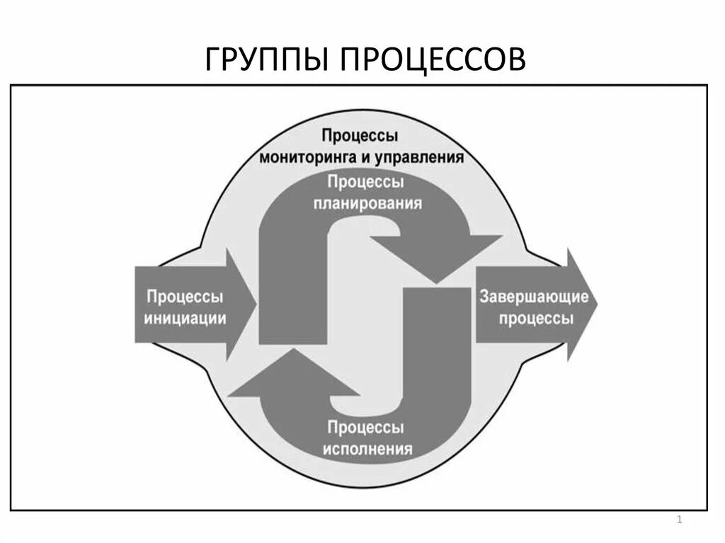 Основные группы процессов управления проектами. PMBOK 5 групп процессов. Пять групп процессов управления проектом. Этапы управления проектами PMBOK. Укажите группы процессов управления проектом