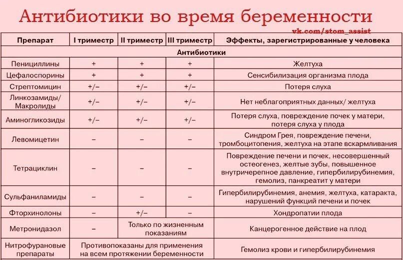 Через сколько можно давать антибиотики. Разрешенные антибиотики при беременности 2 триместр. Антибиотики при простуде при беременности 2 триместр беременности. Антибиотики разрешенные при беременности 3 триместр. Какие антибиотики можнобеременнвм.