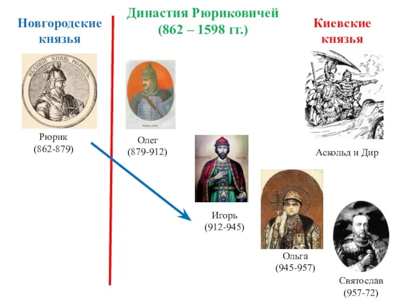 Начало династии русских князей князь. Рюрик Новгородский князь 862 879. Правители Руси Династия Рюриковичей 862-1598. 862—879 Правление Рюрика в Новгороде..