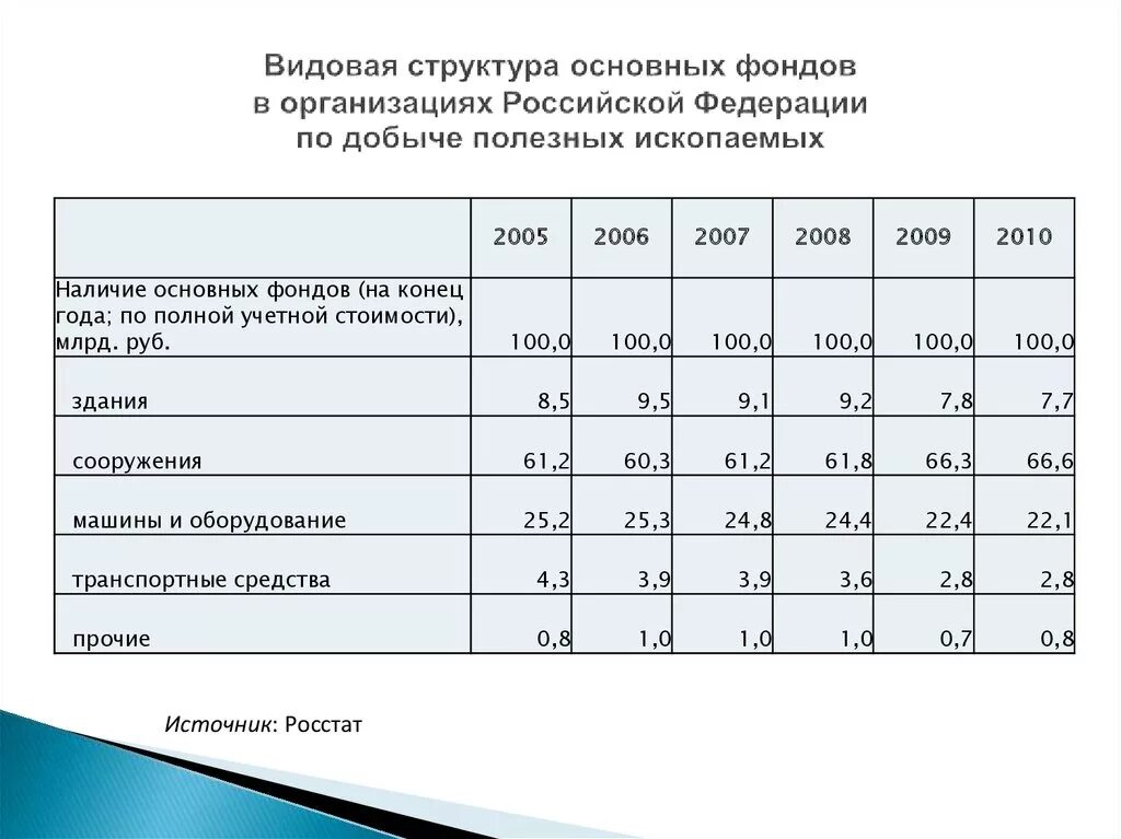 Состав и структура основных фондов организации. Структура основных производственных фондов таблица. Видовая структура основных фондов. Структура основных фондов, основного капитала..