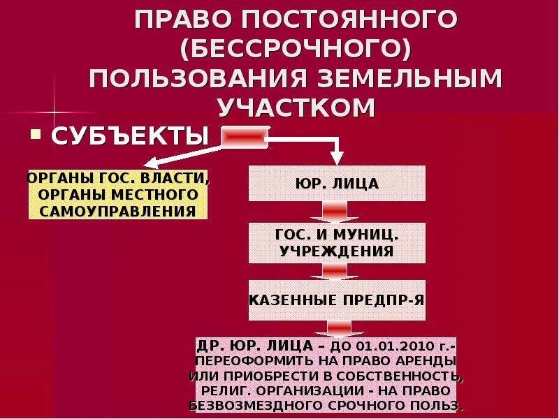 Право бессрочного пользования и право собственности. Право постоянного пользования земельным участком субъекты. субъекты постоянного бессрочного пользования земельным участком.