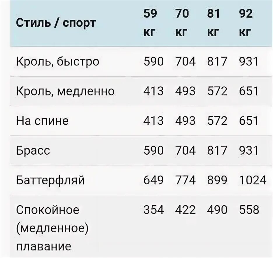 Час бассейна сколько калорий. Затраты калорий при плавании. Затраты калорий при плавании в бассейне. Плавание расход калорий. Сколько калорий тратится при плавании.