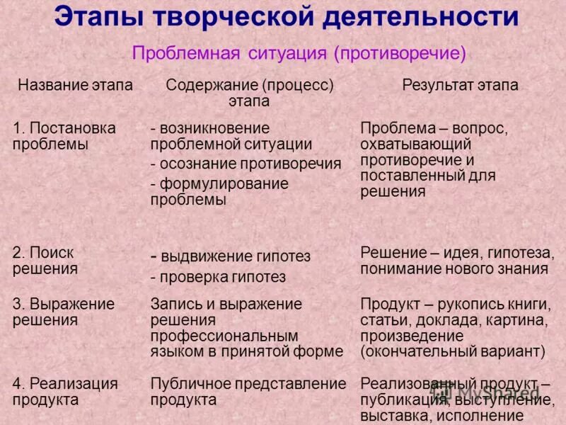 этапы креативности. этапы возрастного развития. этапы творческой деятельности ребенка. этапы развития изобразительной деятельности дошкольника. творчество этапы творческого процесса.