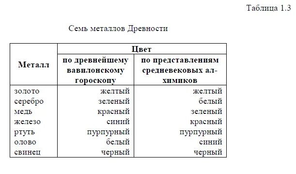 Металлы в древности. Семь металлов древности. Семь металлов таблица. Семь семь металлов древности.