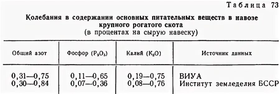 Содержание питательных веществ в навозе. Содержание питательных веществ в навозе КРС. Содержание питательных веществ в навозе таблица. Состав навоза