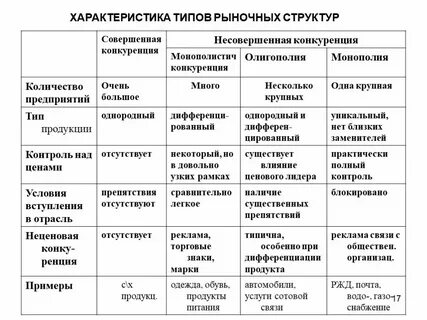 Характеристика конкуренции монополия