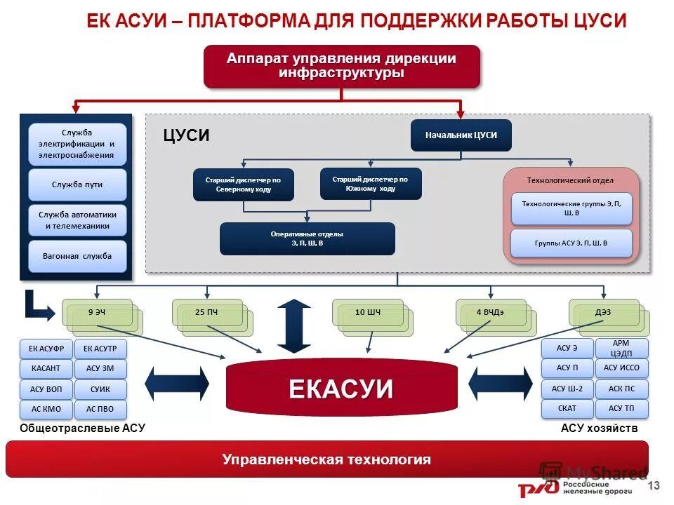 функциями оао ржд являются. структура цди оао ржд. структура железных дорог россии. дирекция инфраструктуры структура. в какой срок центральная дирекция инфраструктуры.