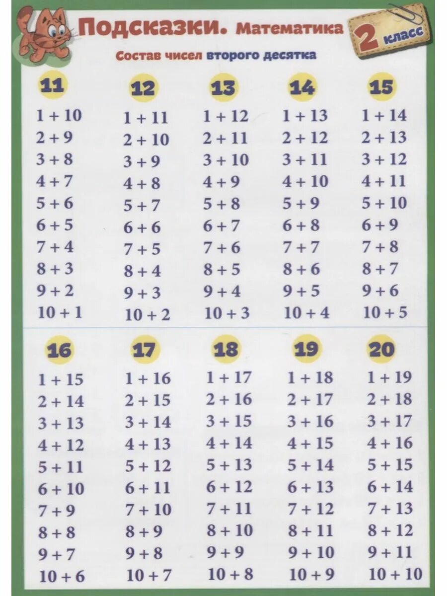 Состав чисел 2 десятка таблица. Состав чисел второго десятка. Подсказки для математики. Математика. 2 Класс. Подсказки.