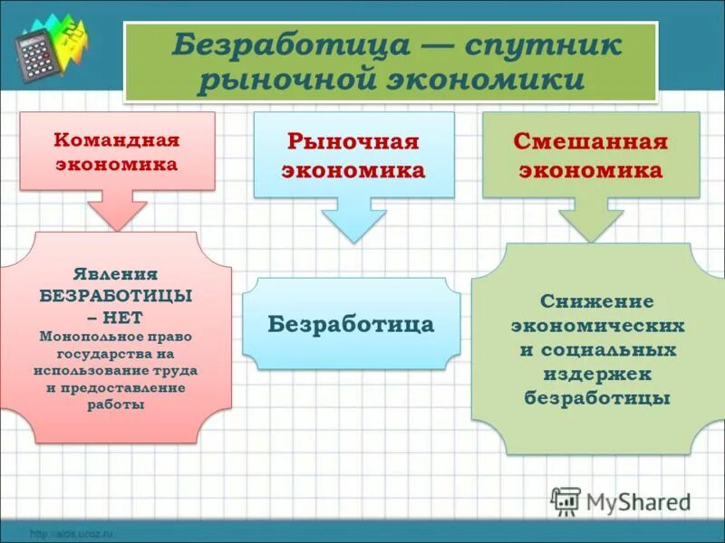 Почему безработица сопутствует рыночной экономике. Безработица Спутник рыночной экономики. Безработица Спутник рыночной экономики кратко. Безработица в командной экономике. Безработица в традиционной экономике.