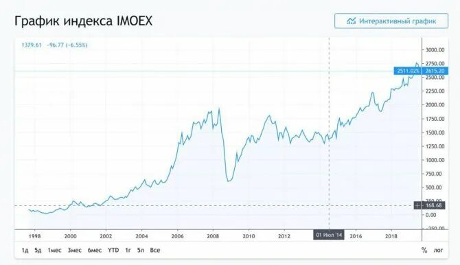 Курс доллара к рублю 2008. Индекс Московской биржи график за 10 лет. Динамика курса евро к рублю за 10 лет график. График индекса ММВБ за 2020 год. Индекс ММВБ график за 20 лет.
