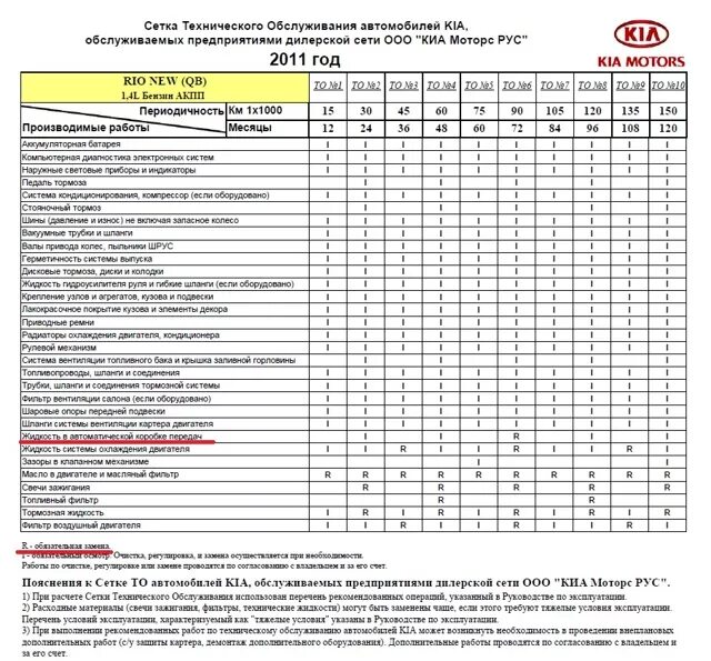 Масло в коробку автомат Киа Рио 3 1.6. Киа СИД 2019 масло АКПП 1.4 DSG. Киа СИД 3 1.4 регламент то. АКПП кия Рио 3 1.4. Допуски масла рио 4