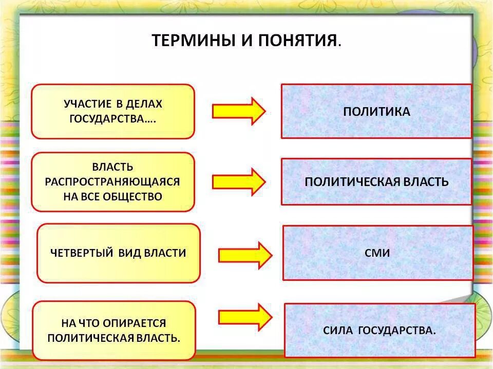 Обществознание термины и понятия. Понятия по обществознанию. Термины по обществознанию. Политические термины.